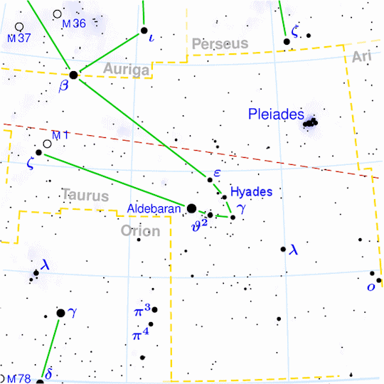 Aldebaran is a foreground star, and not really a card carrying member of the Hyades Cluster.