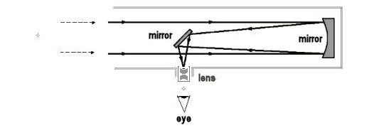 The Newtonian design, although Isaac never actually figured out how to figure a diffraction limited parabola.